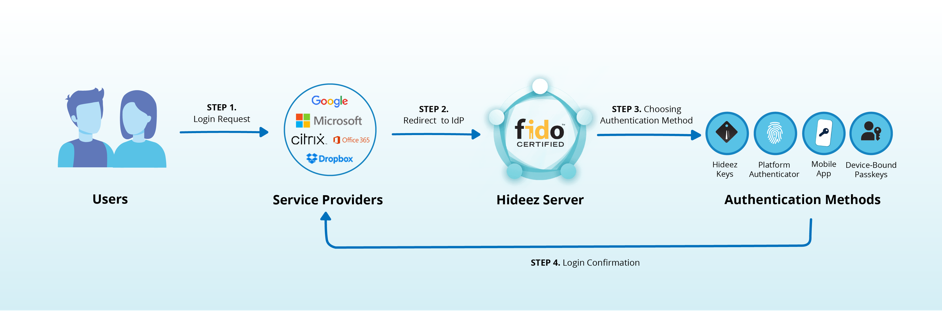 Passwordless authentication for military structures secure sso mfa